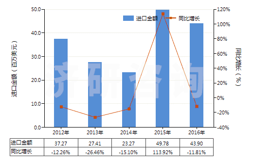 2012-2016年中國其他形狀的肥皂(除條狀、塊狀或模制形狀以外的)(HS34012000)進口總額及增速統(tǒng)計